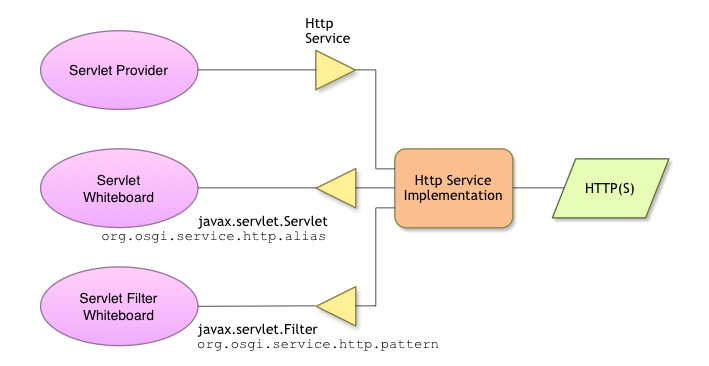 Http Service Collaboration Diagram