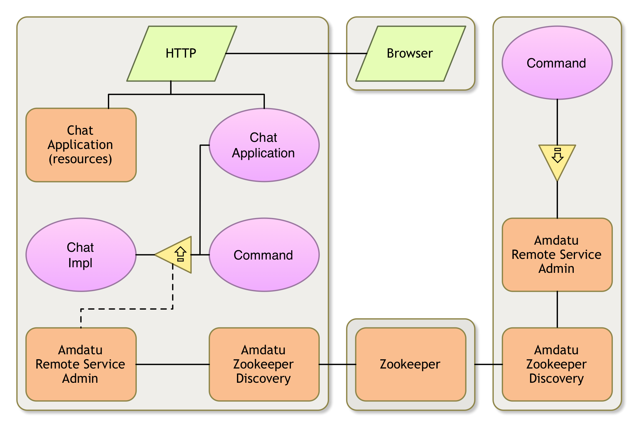 Distributed OSGi Tutorial Bndtools